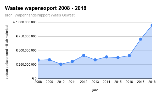 De grafiek met opwaartse lijn van de Waalse wapenexport tussen 2008 en 2018