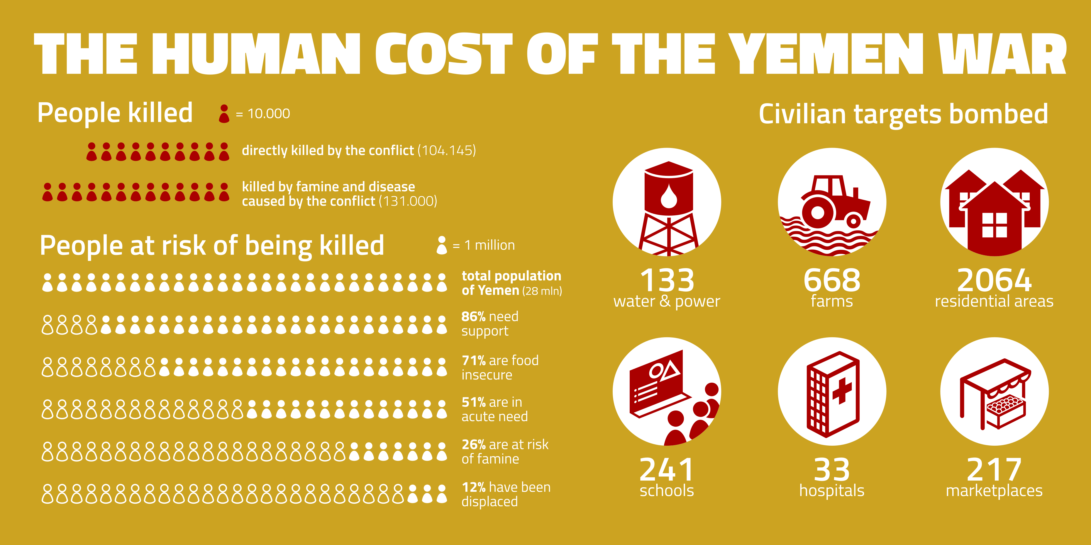 A panel from our infographic, detailing the human cost of the war.